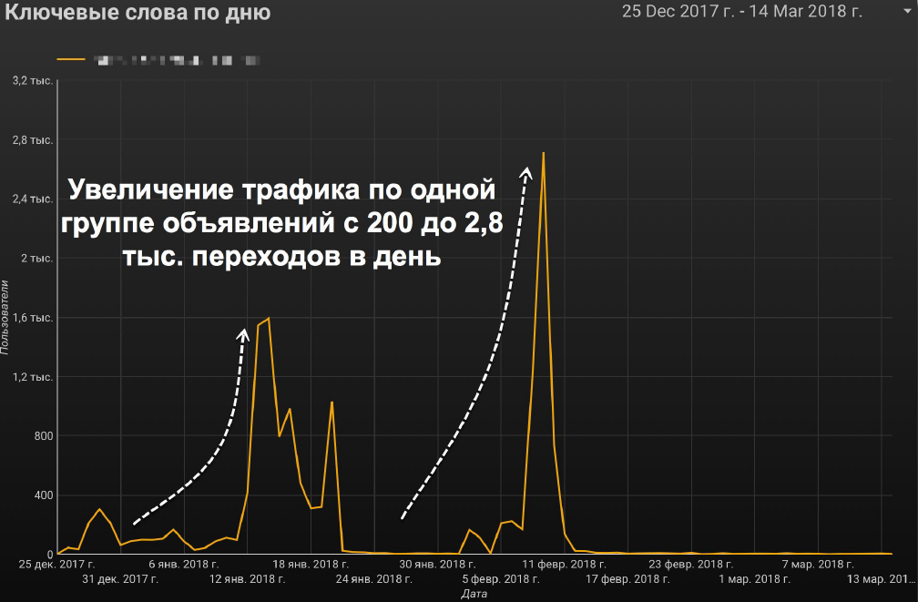 Кейс скликивания в Яндекс.Директе