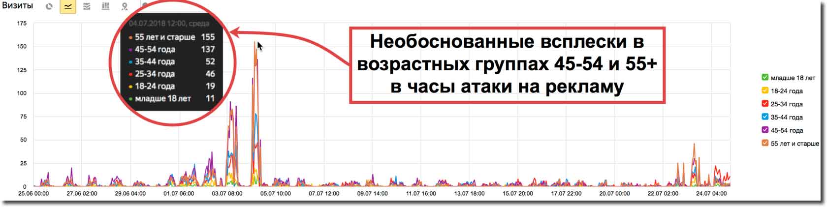 Необоснованные всплески визитов по возрастным группам в часы атаки на рекламу