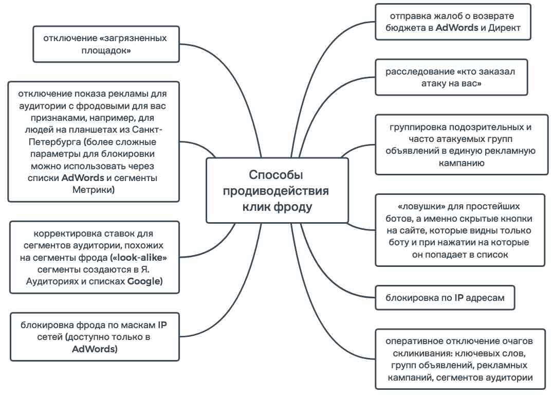 Майнд-карта: способы противодействия клик-фроду
